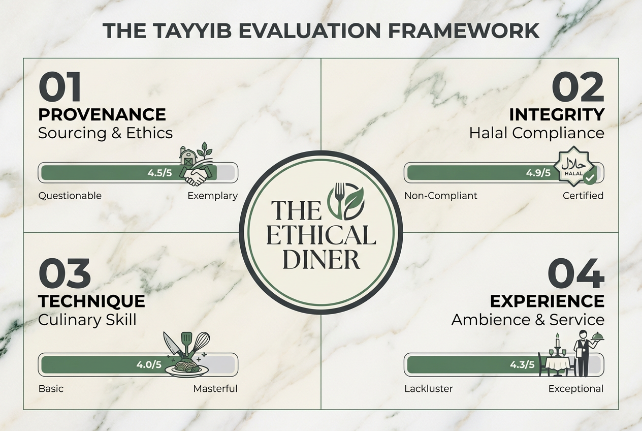 Checklist for evaluating high-end halal restaurants including provenance of ingredients, culinary technique, interior atmosphere, and religious compliance.