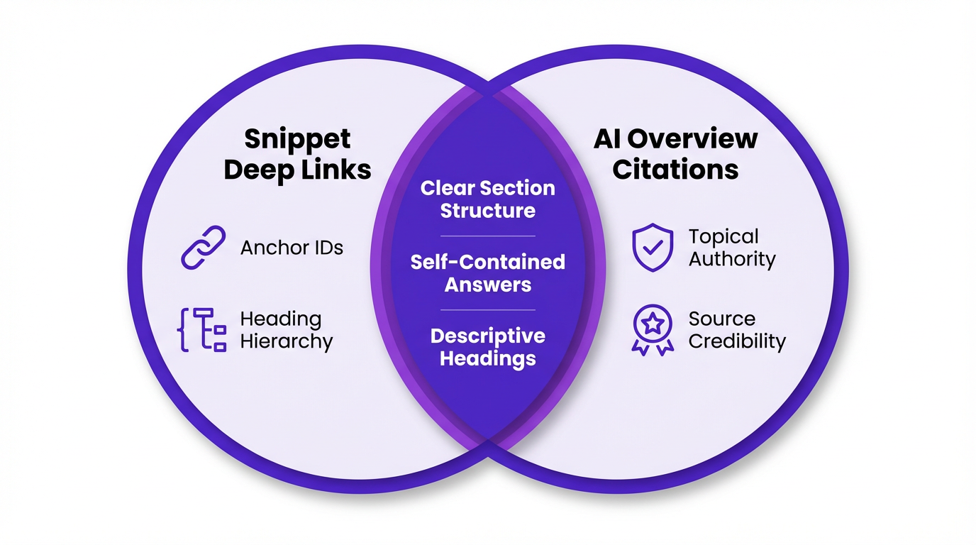 Diagram showing the overlap between snippet optimization and AI Overview citations.