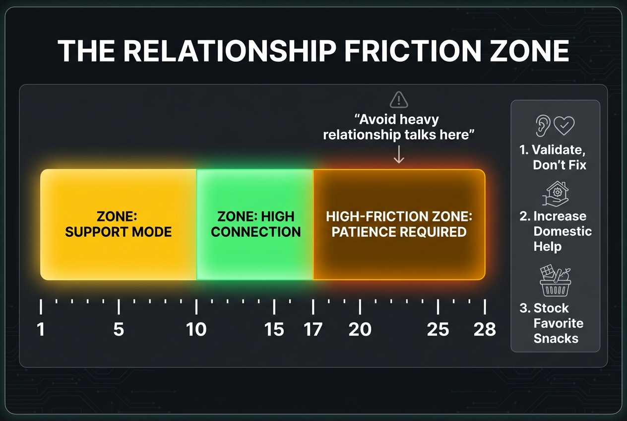 A traffic light style chart labeled The Relationship Friction Zone showing days 18-28 as a high-patience window for partners to avoid conflict.