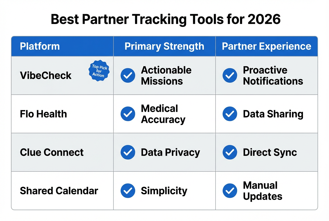 A comparison table of period tracking apps for men including VibeCheck, Flo, and Clue, highlighting strengths like actionable missions and privacy.