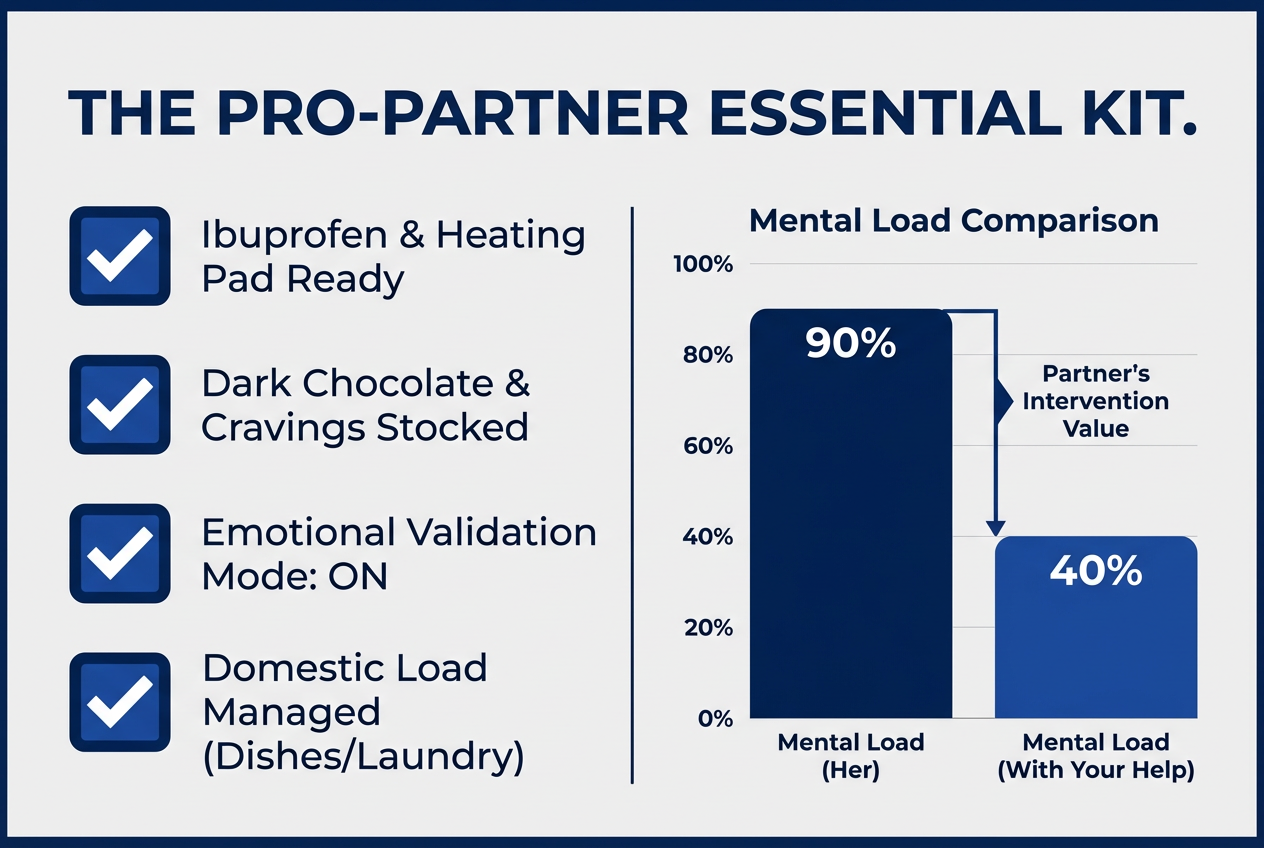 A checklist for boyfriends titled The Pro-Partner Essential Kit listing items like heating pads, snacks, and domestic support to reduce partner stress.
