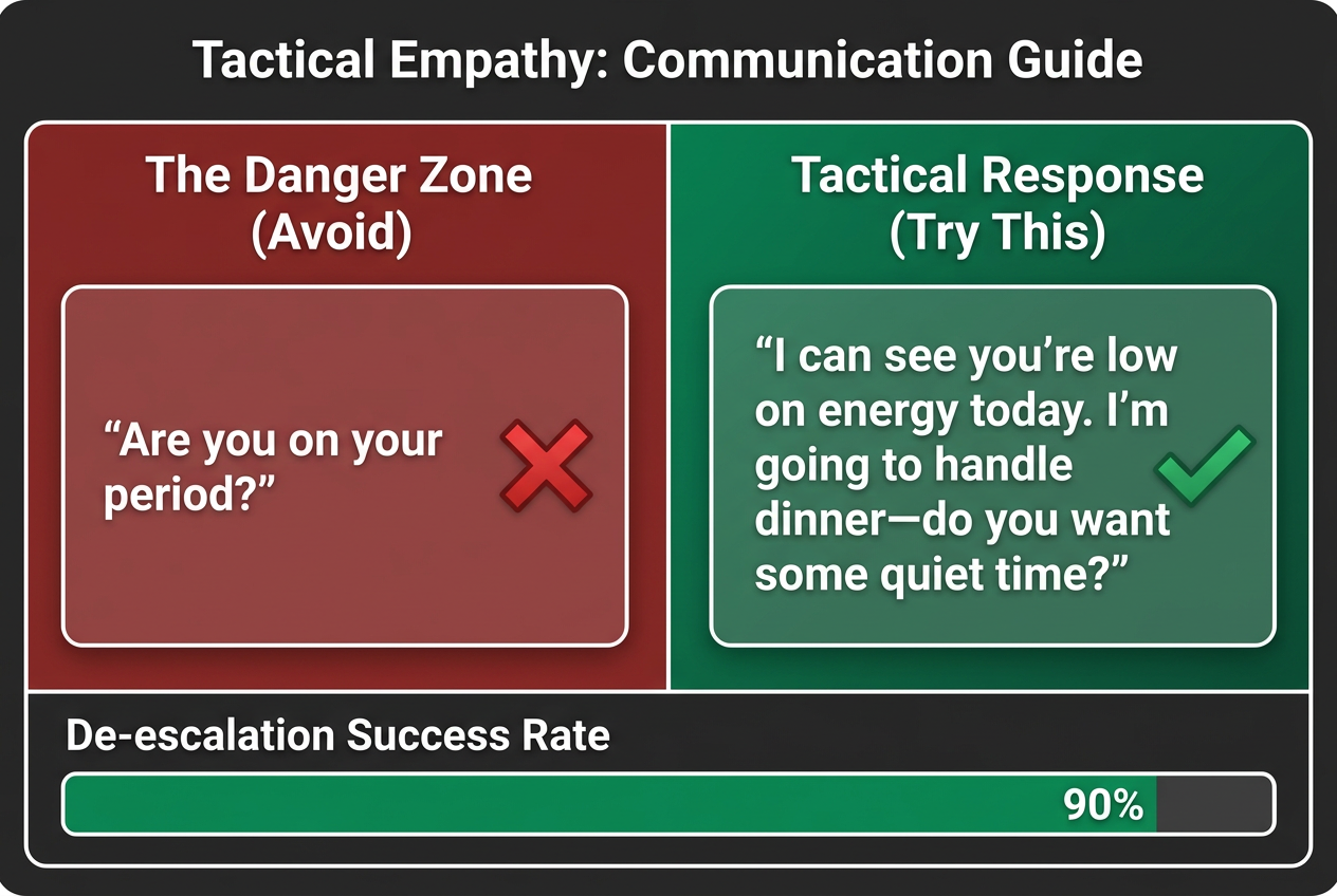 A comparison chart showing harmful phrases to avoid and supportive, empathetic scripts to use when a partner is experiencing PMS symptoms.