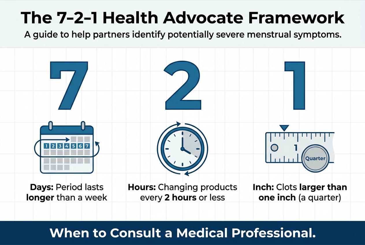 An infographic explaining the 7-2-1 rule for menstrual health, indicating when period symptoms are severe enough to require medical attention.