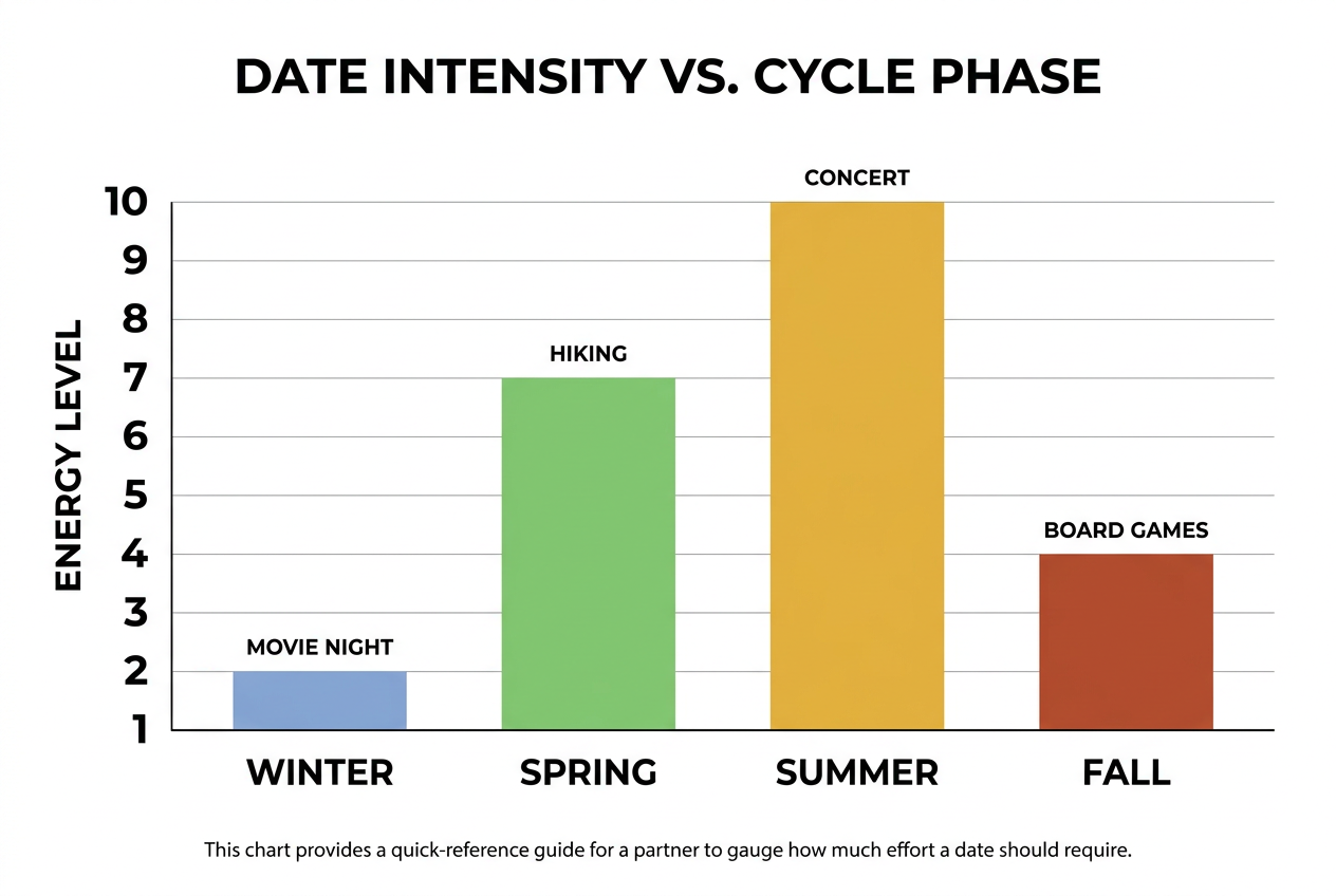 A vertical bar chart comparing energy levels across the four cycle phases, showing peaks during summer and lows during winter for date planning.