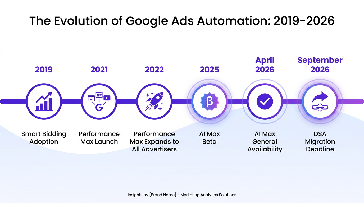 Google Ads automation 2026 timeline from Smart Bidding to DSA migration