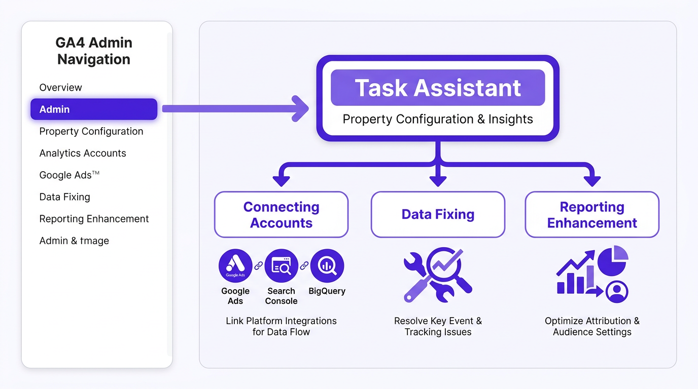 GA4 Admin navigation path to Task Assistant for measurement setup