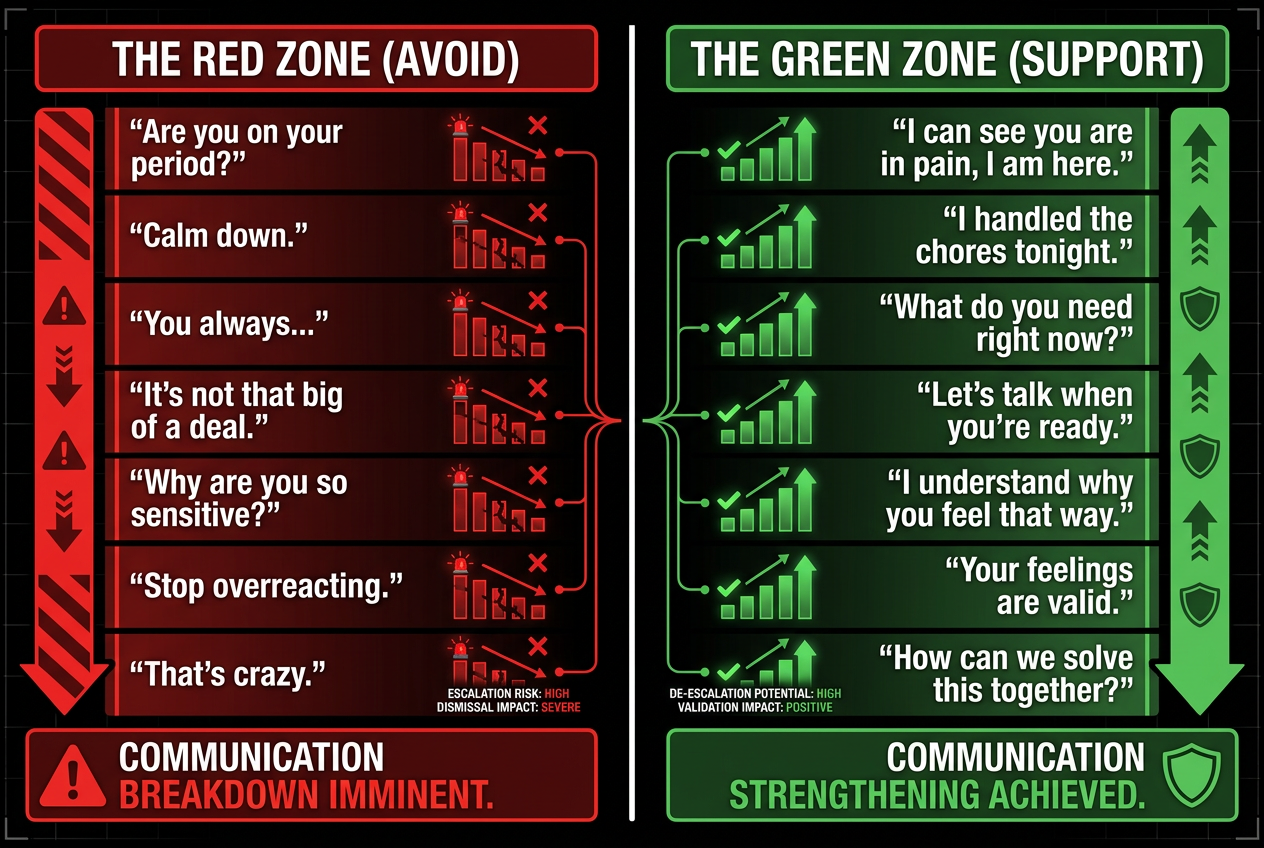 A side-by-side comparison chart titled Red Zone versus Green Zone, showing phrases to avoid and phrases to use when a partner has PMS.