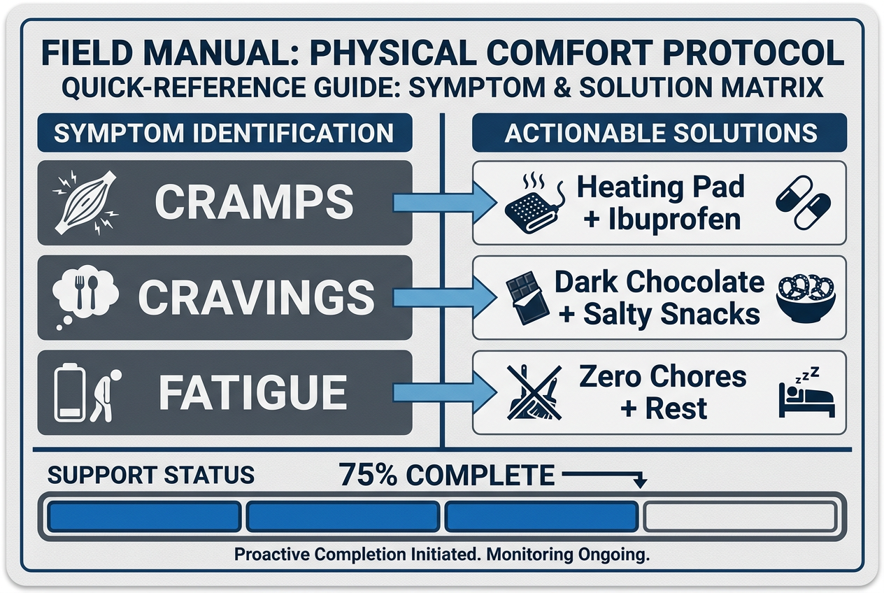 A tactical checklist matching PMS symptoms like cramps and cravings with practical solutions like heating pads and specific snacks.