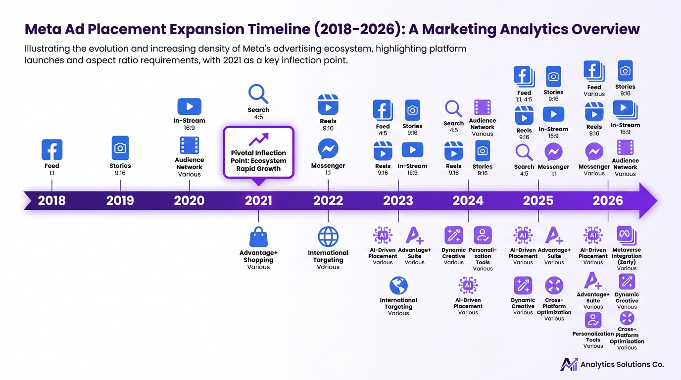 Timeline of Meta ad placements and Facebook video dimensions growth from 2018 to 2026