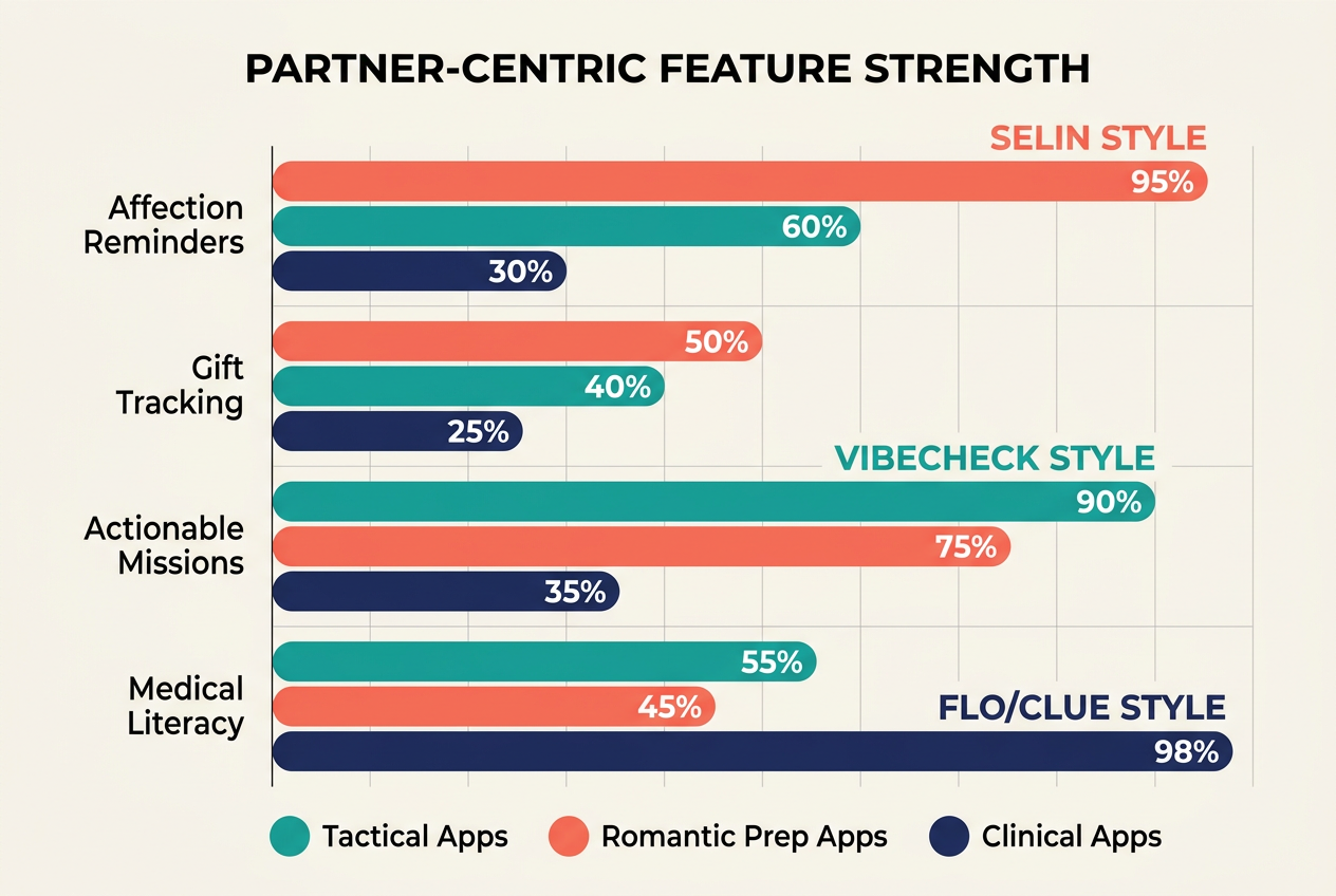 A horizontal bar chart comparing Tactical, Romantic, and Clinical apps across categories like Affection Reminders and Actionable Missions.