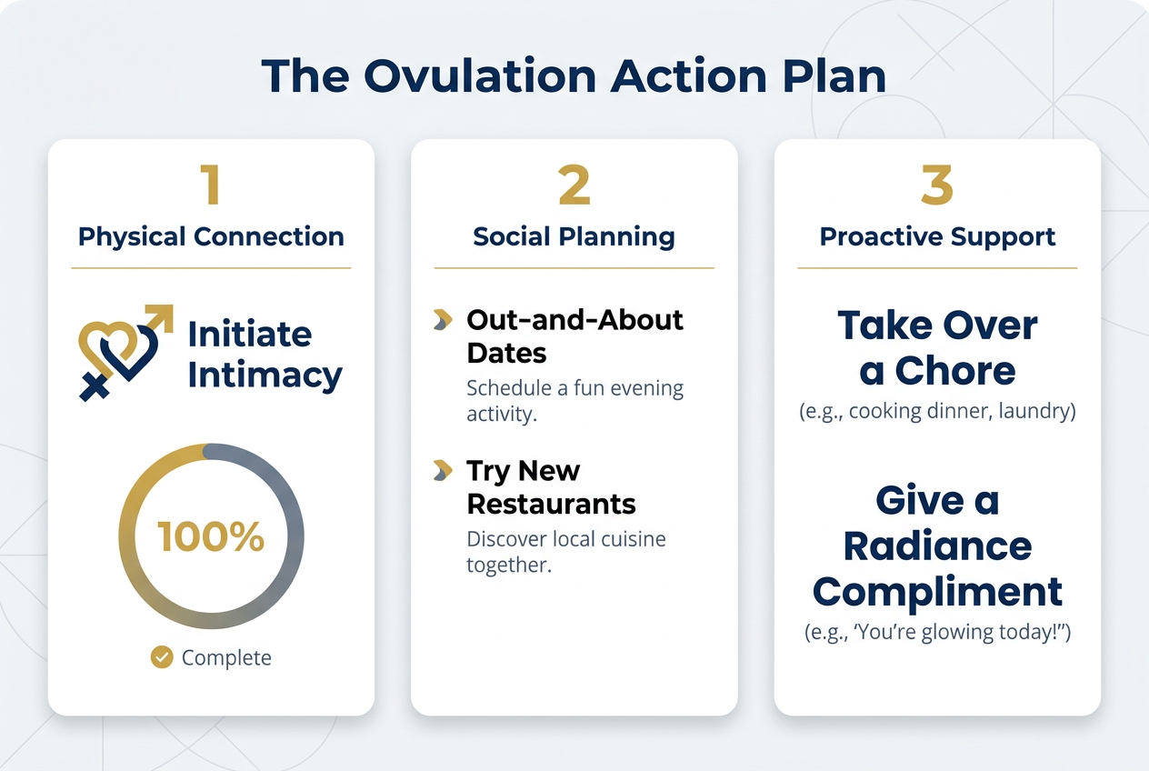Strategic action plan for partners during ovulation, featuring intimacy initiation, social date planning, and proactive household support tips.