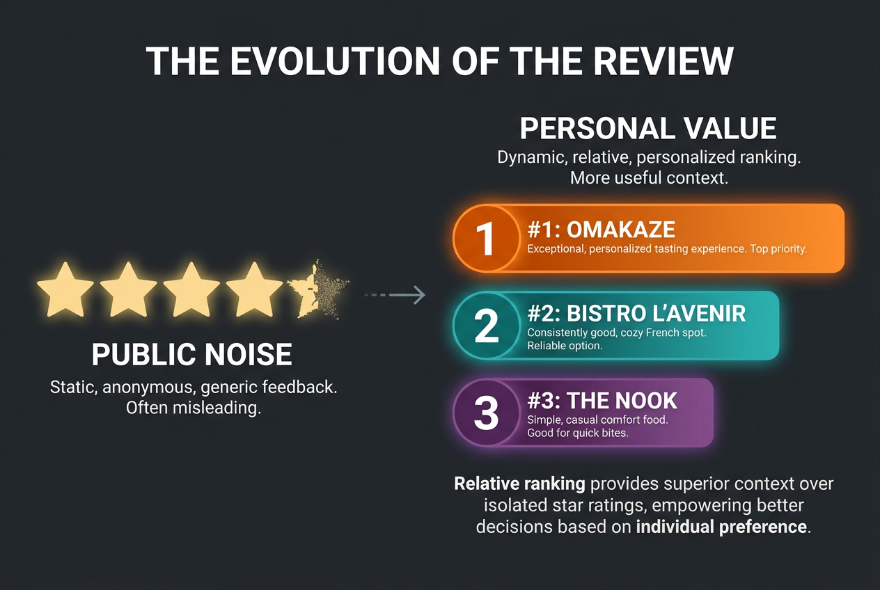 Infographic showing the evolution from generic five-star public reviews to a personalized stack-ranking system for tracking restaurant preferences.