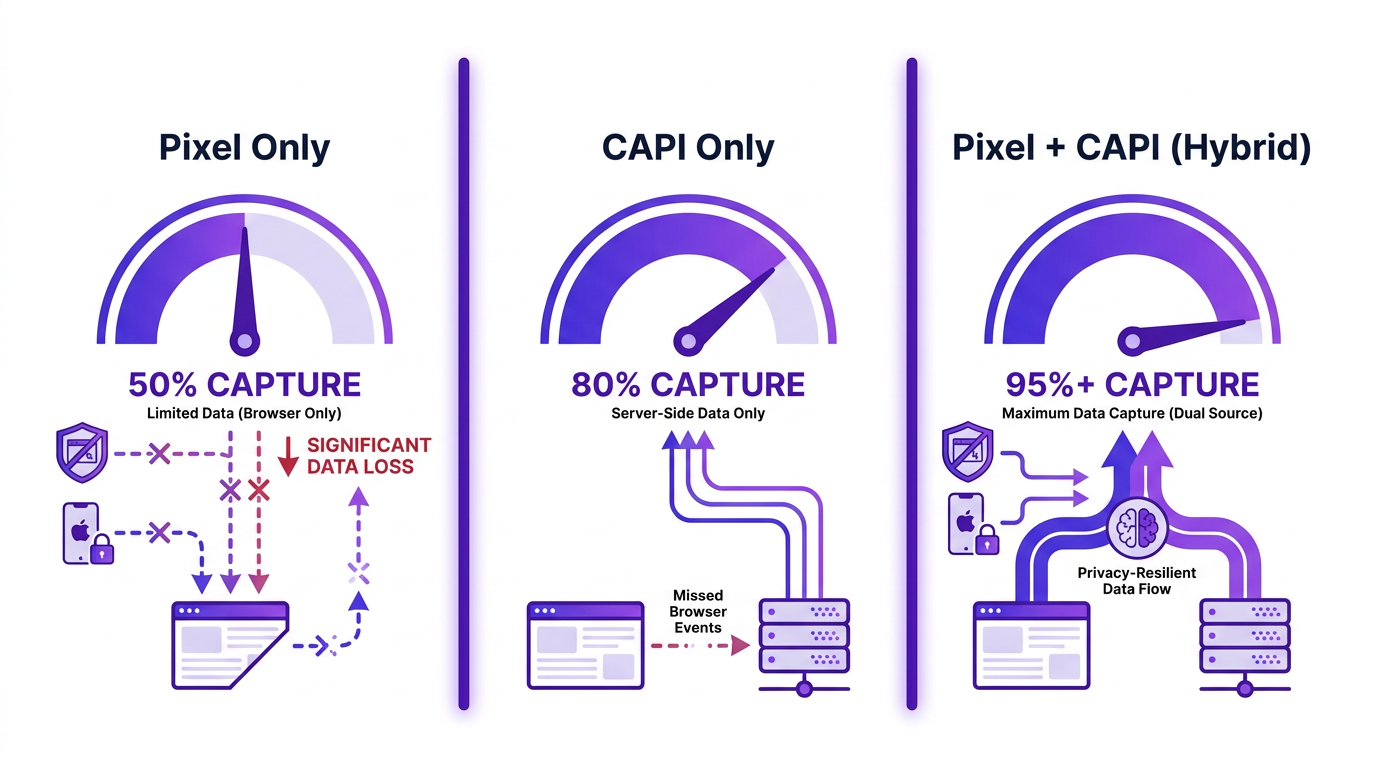 facebook conversion tracking signal loss comparison infographic