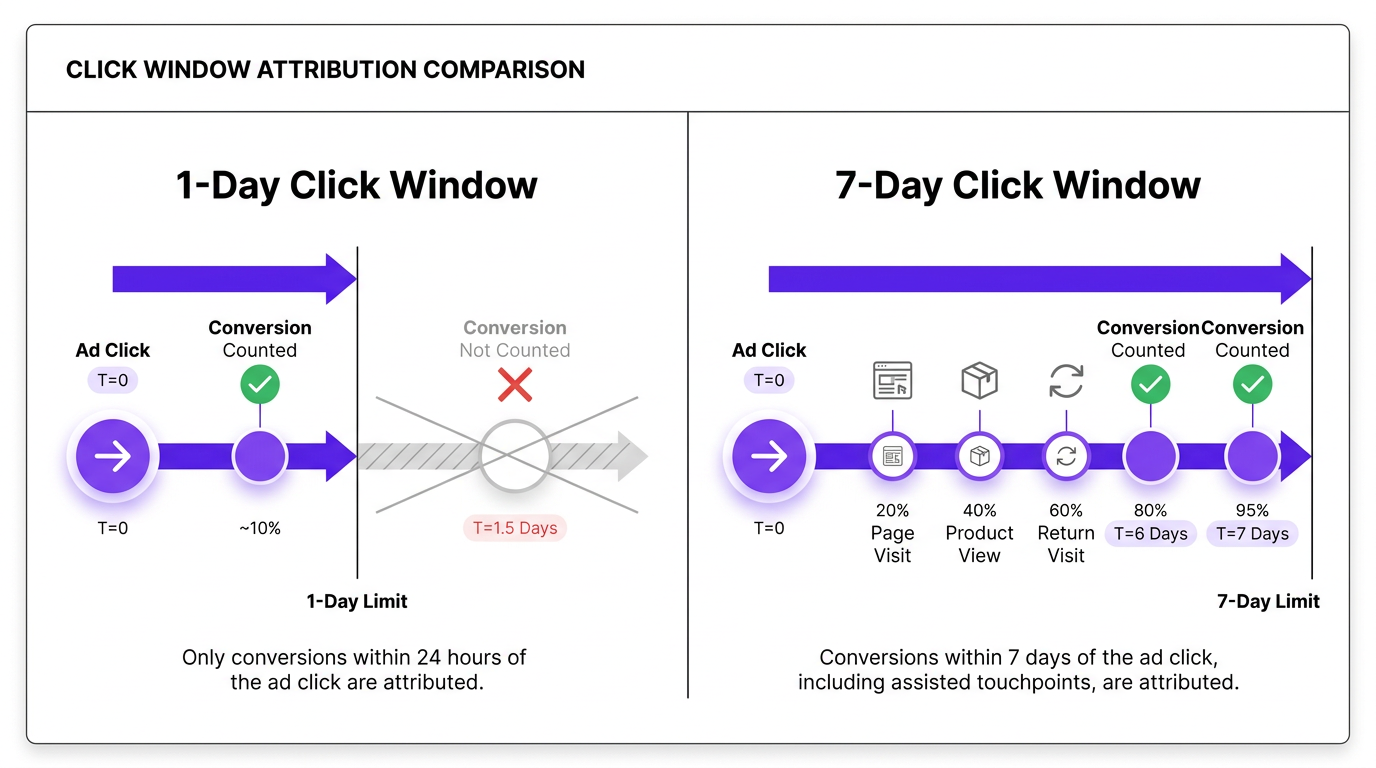 facebook conversion tracking attribution window comparison diagram
