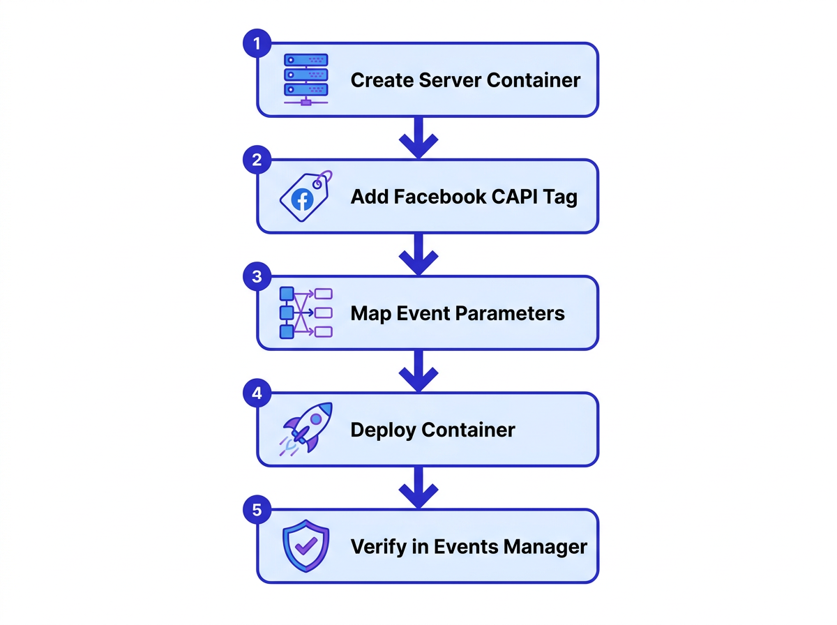 facebook conversion tracking GTM server-side CAPI setup flowchart