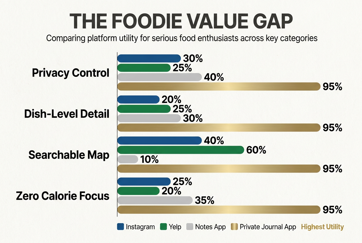 A horizontal bar chart comparing Instagram, Yelp, the Notes app, and a private food journal across key foodie features like privacy and dish-level detail.