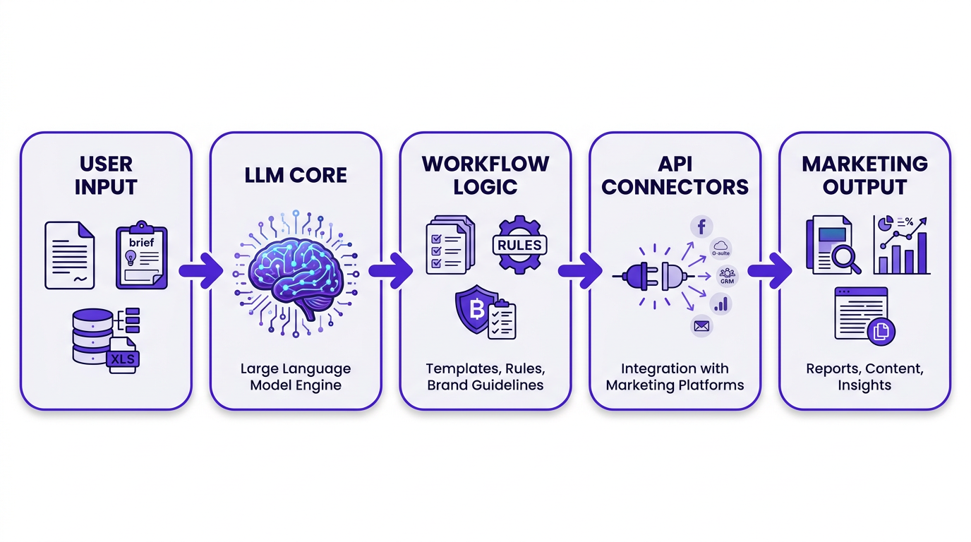 Infographic showing how AI marketing tools work, from user input to marketing output.