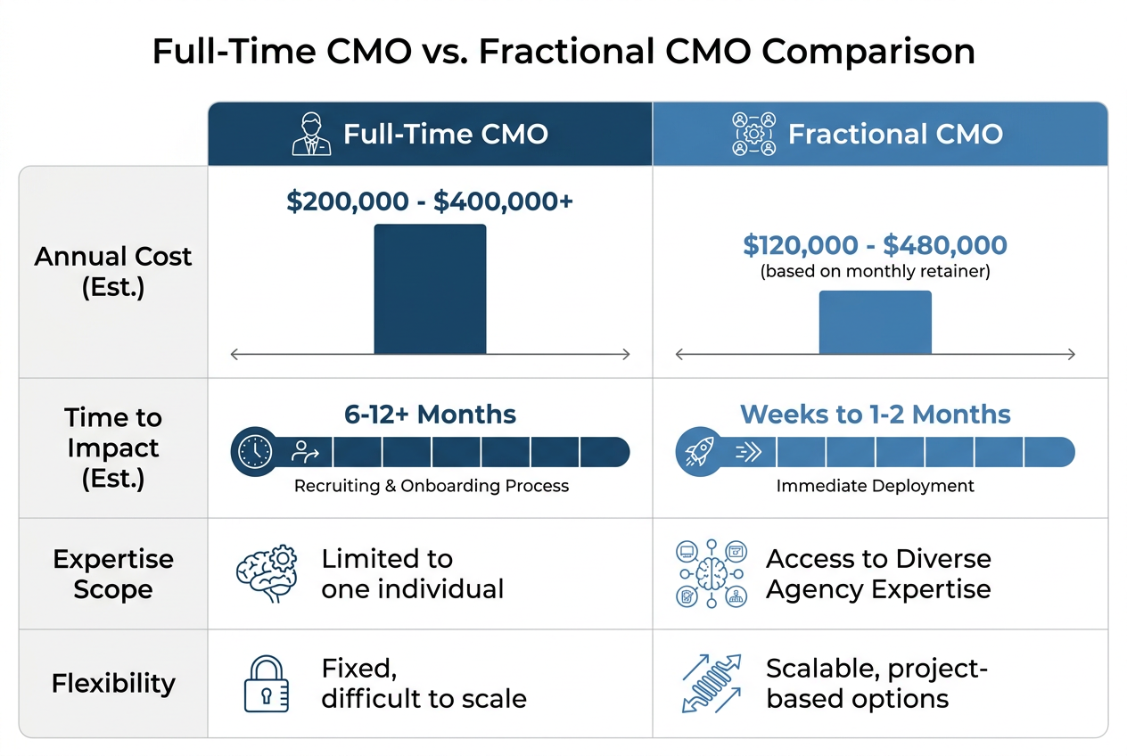 Comparison chart detailing cost, time to impact, expertise, and flexibility differences between a Full-Time CMO and a Fractional CMO for credit unions.