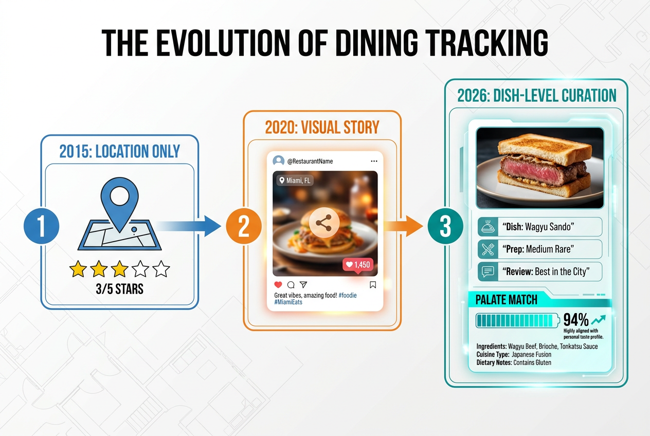 Infographic showing the evolution from basic location pins to detailed dish-level curation and AI-driven palate matching for 2026 foodies.