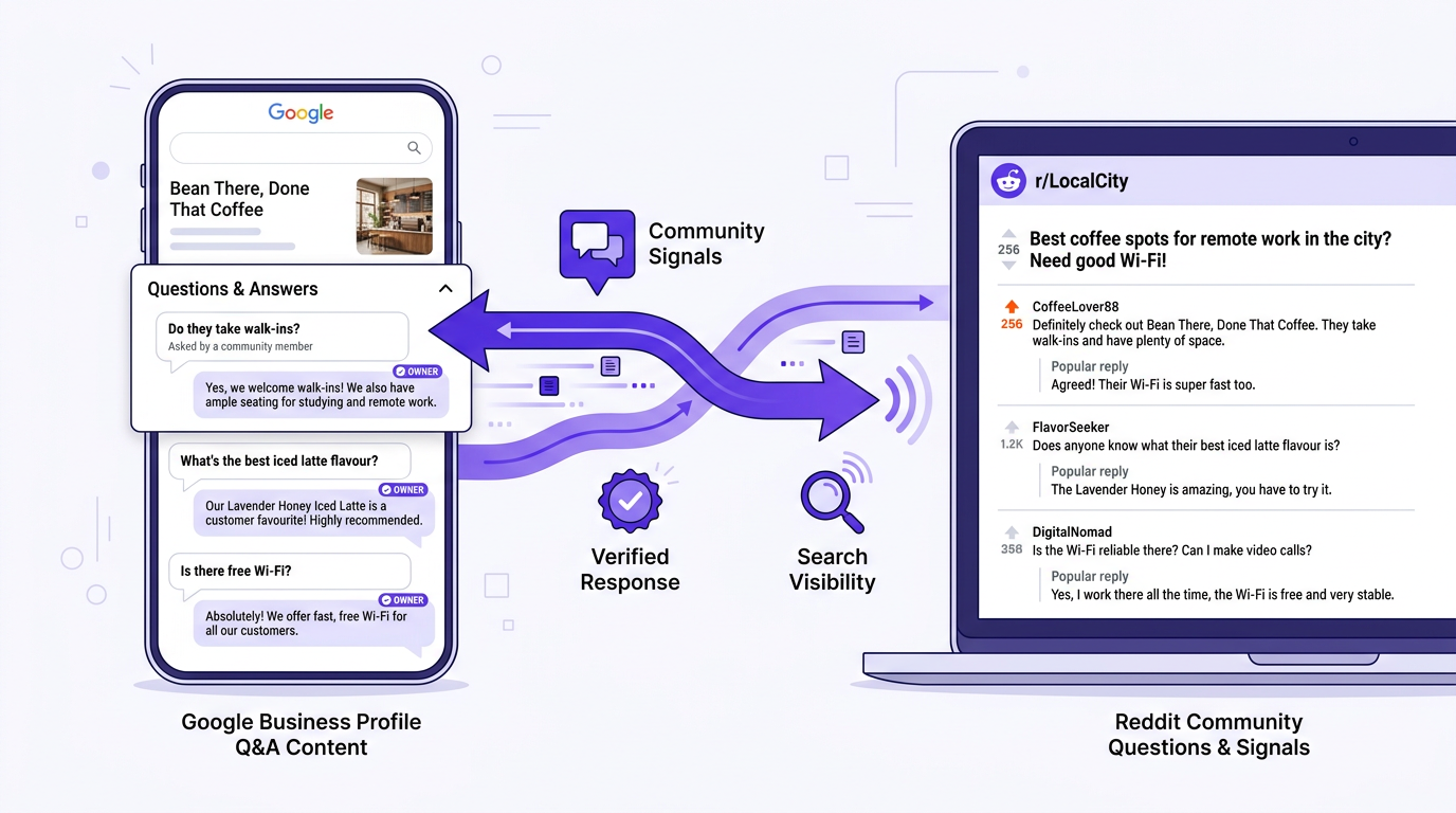 Google Business Profile Q&A section populated from Reddit signals