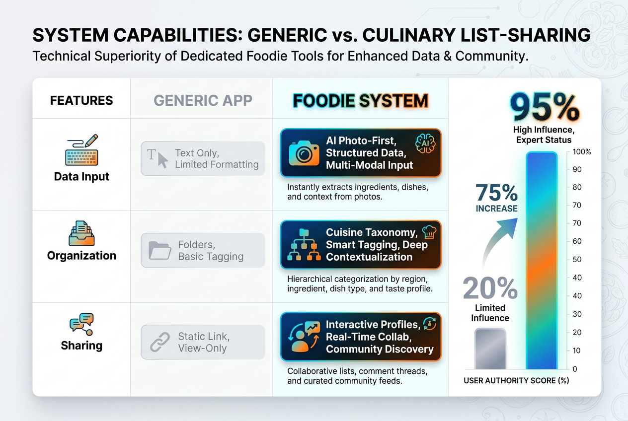 A feature comparison table contrasting generic notes apps with specialized foodie apps, highlighting AI recognition and cuisine-based taxonomy.