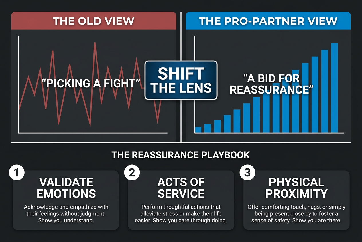 A comparison chart reframing Luteal phase conflict as a bid for reassurance, featuring a three-step playbook for proactive partner support.