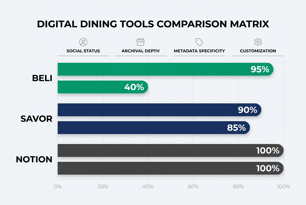 A horizontal bar chart comparing Beli, Savor, and Notion apps based on social status, archival depth, and metadata specificity for food tracking.
