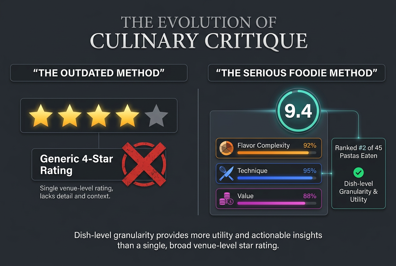 Comparison between a generic 5-star restaurant rating and a detailed 10-point dish-level ranking system with specific flavor metrics.