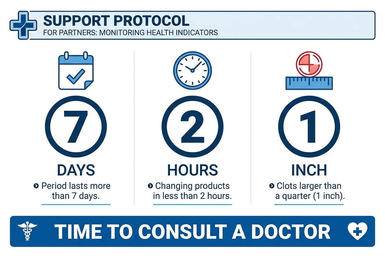 The 7-2-1 medical rule for menstrual health, highlighting indicators like period duration, flow intensity, and clot size for doctor consultation.