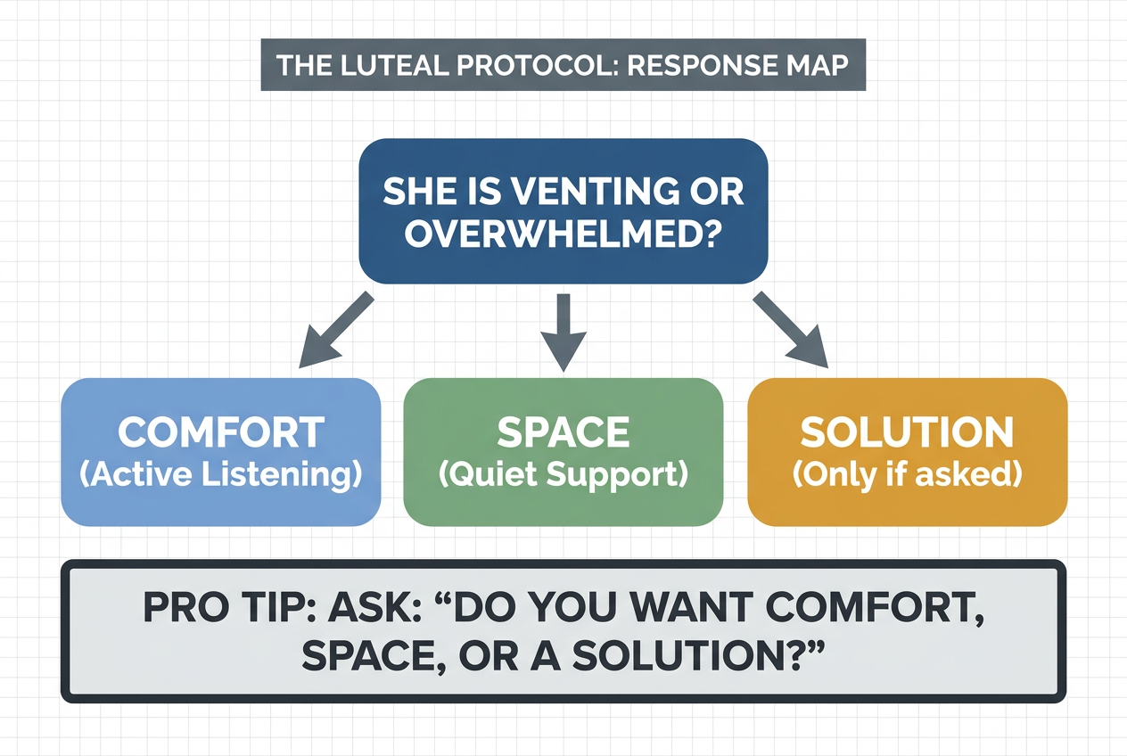 A response map flowchart for boyfriends to determine if their partner needs comfort, space, or a solution during the luteal phase storm.