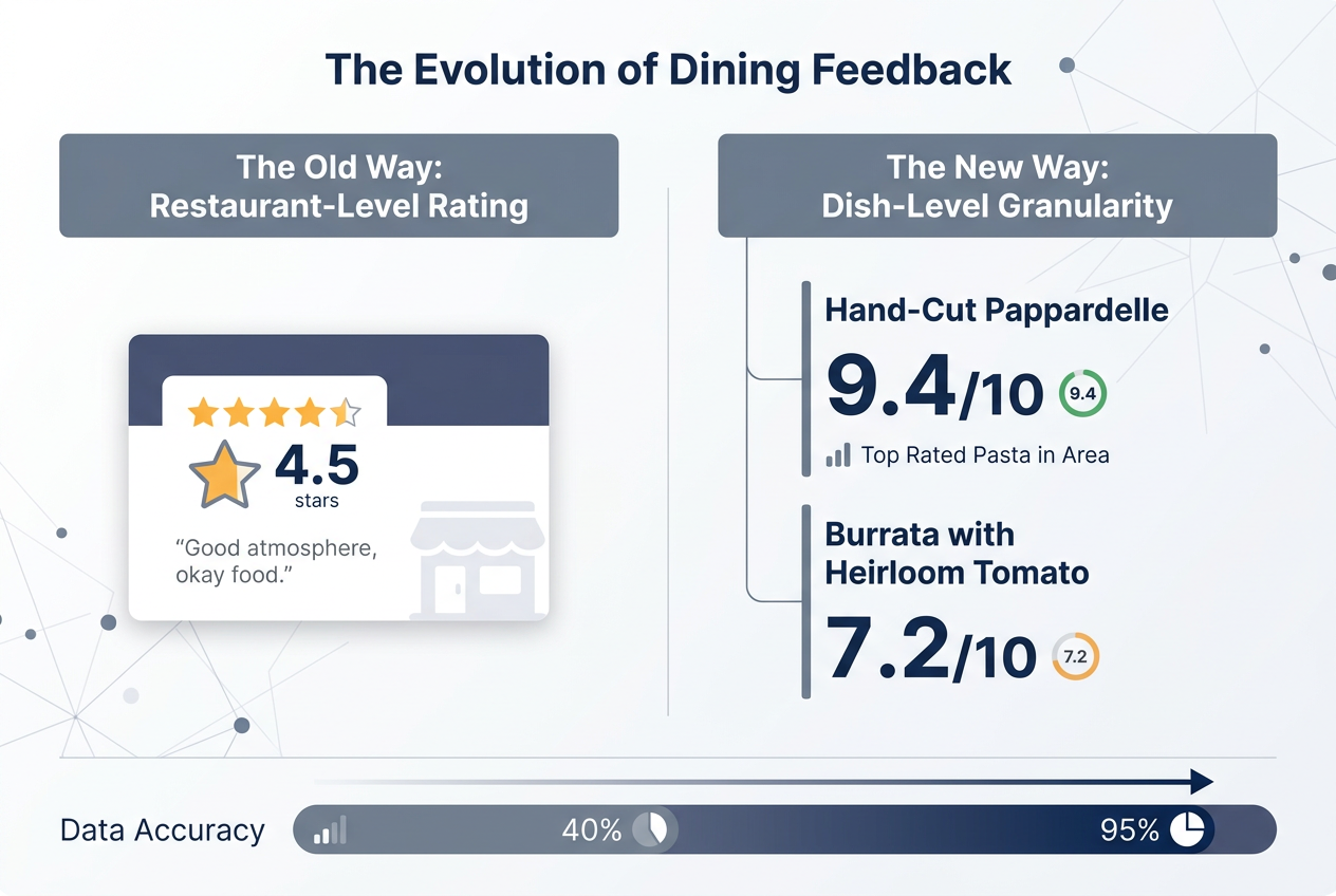 A comparison chart showing the difference between a generic 4.5-star restaurant rating and specific dish-level scores like 9.4 for pasta.