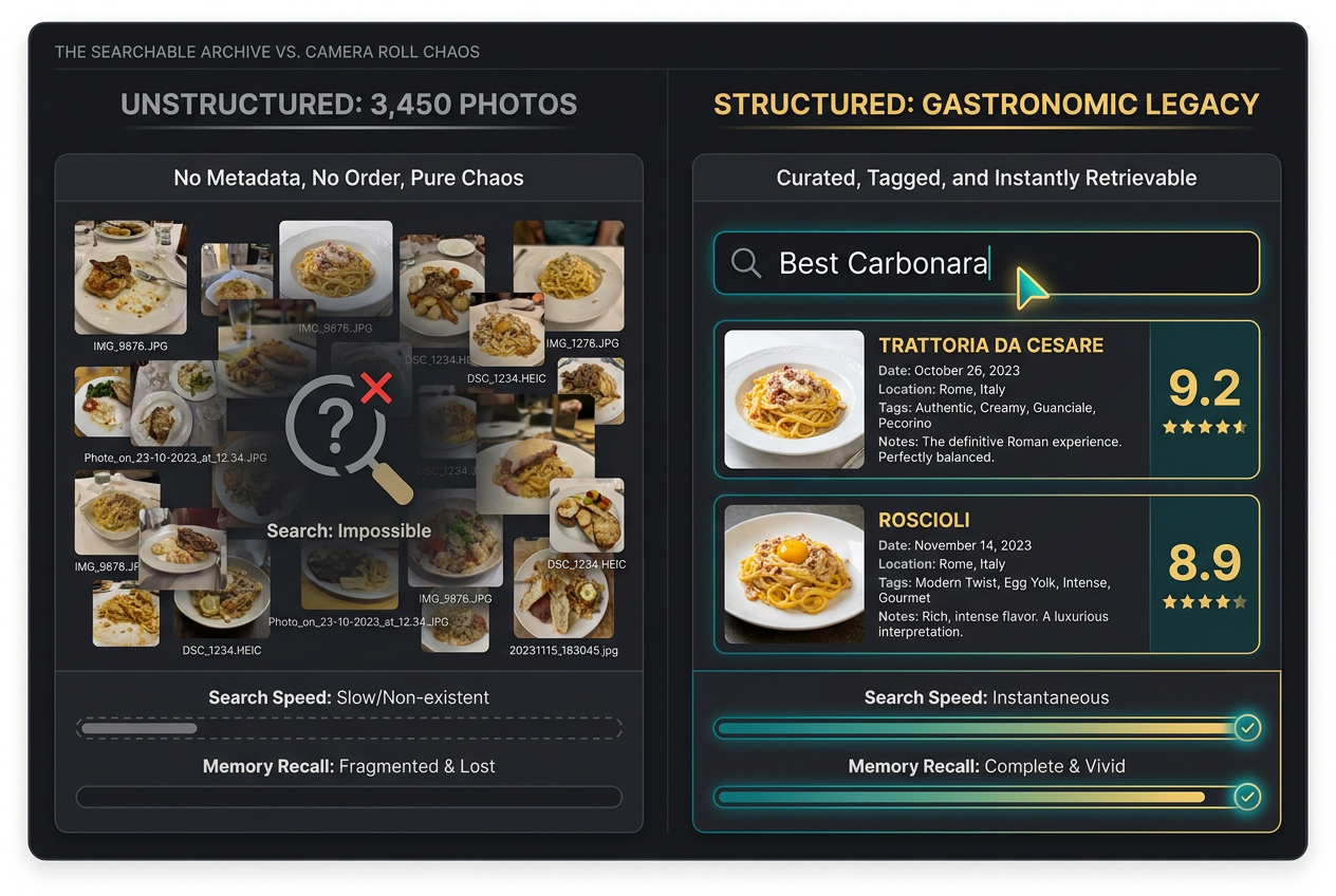 A side-by-side visual of a disorganized photo gallery versus a structured food app searchable by dish name, rating, and location.