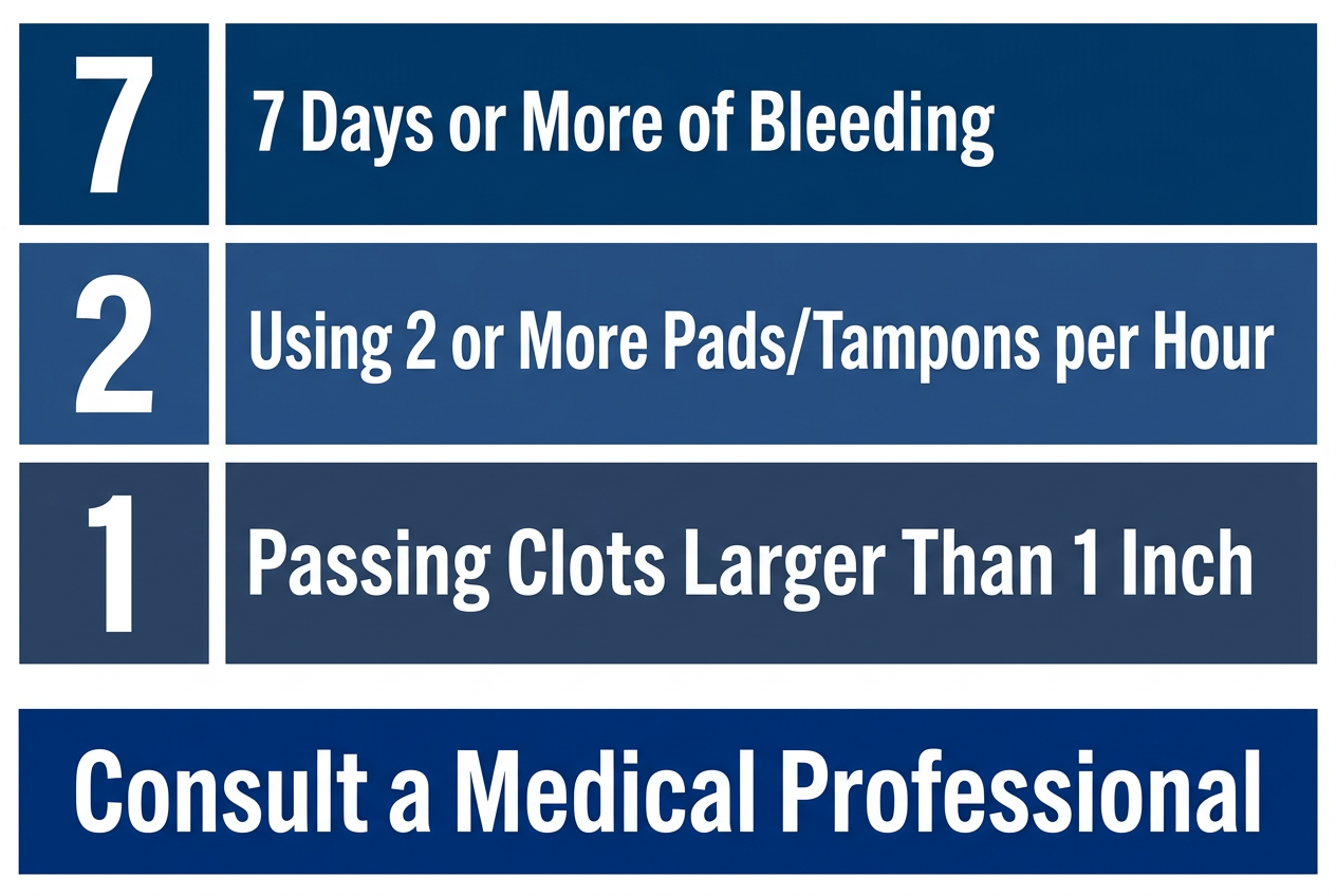 Infographic explaining the 7-2-1 rule for menstrual health, highlighting 7 days of bleeding, 2 pads per hour, and large clots as medical red flags.