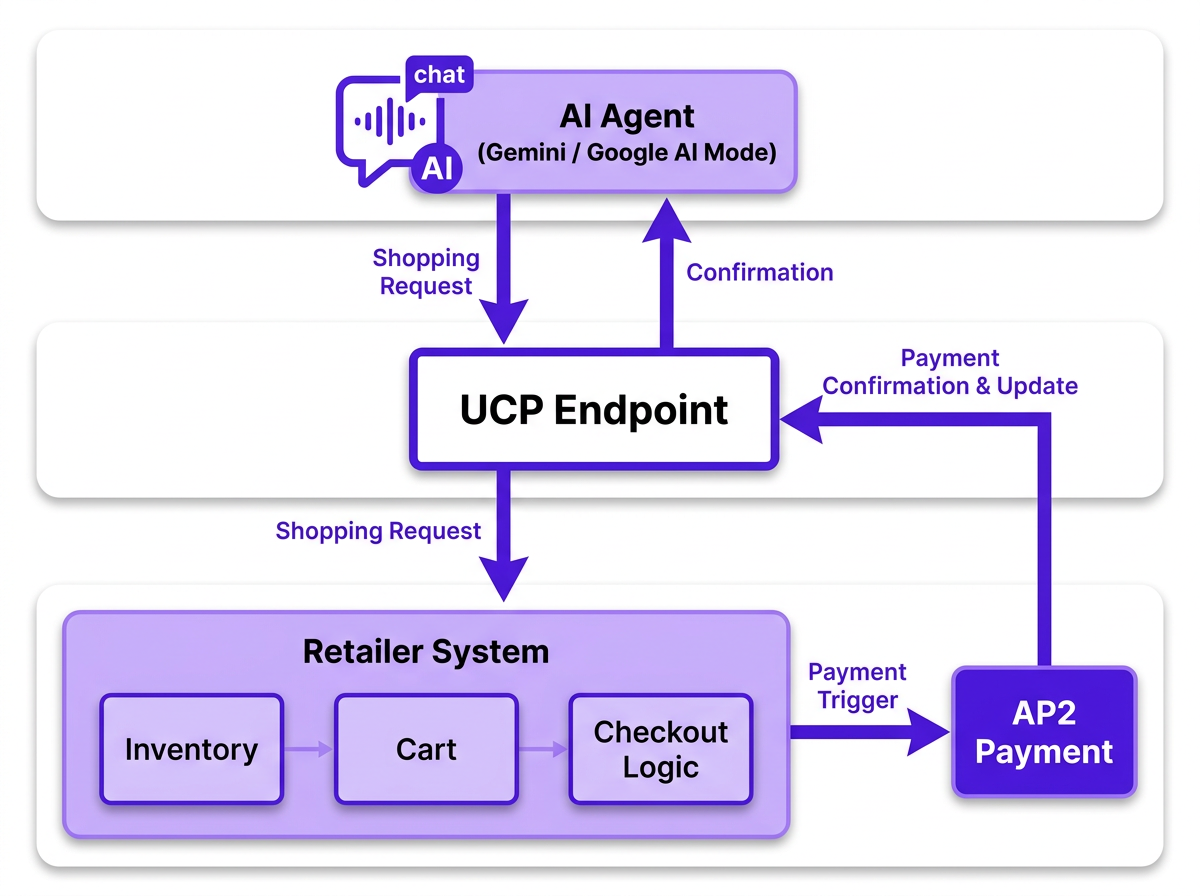 UCP architecture diagram showing AI agent to UCP endpoint to retailer system to AP2 payment flow