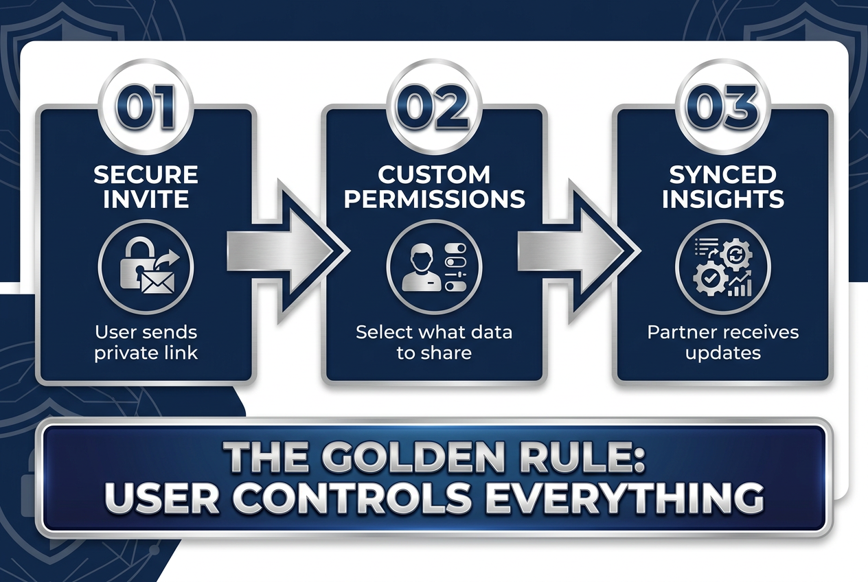 A three-step diagram illustrating the secure process for sharing period data with a partner, emphasizing user control and privacy permissions.