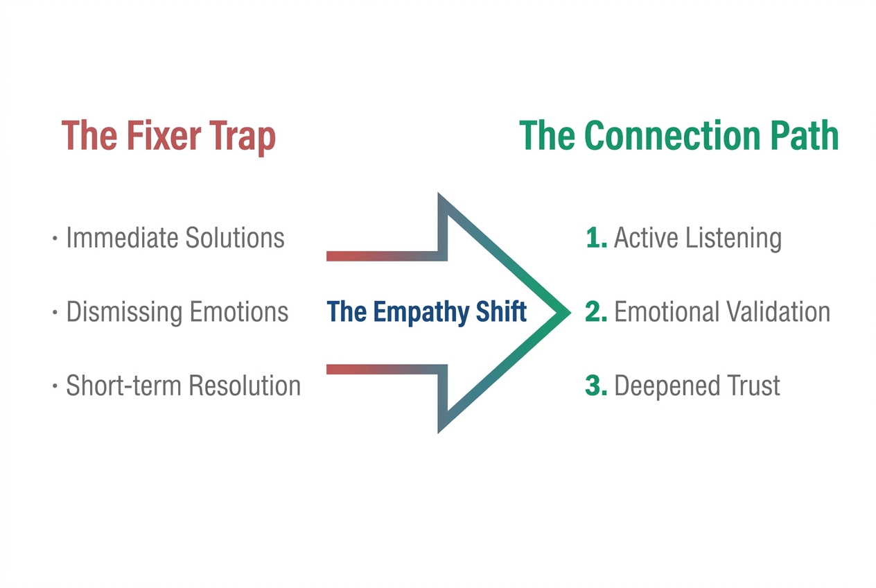 Comparison chart titled The Fixer Trap versus The Connection Path, illustrating the shift from solving problems to validating emotions in relationships.