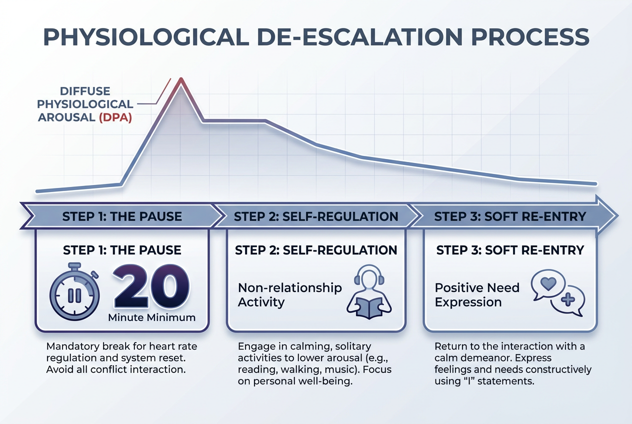 A three-step progress graphic showing the physiological de-escalation process for men to manage stress and avoid stonewalling during relationship conflicts.
