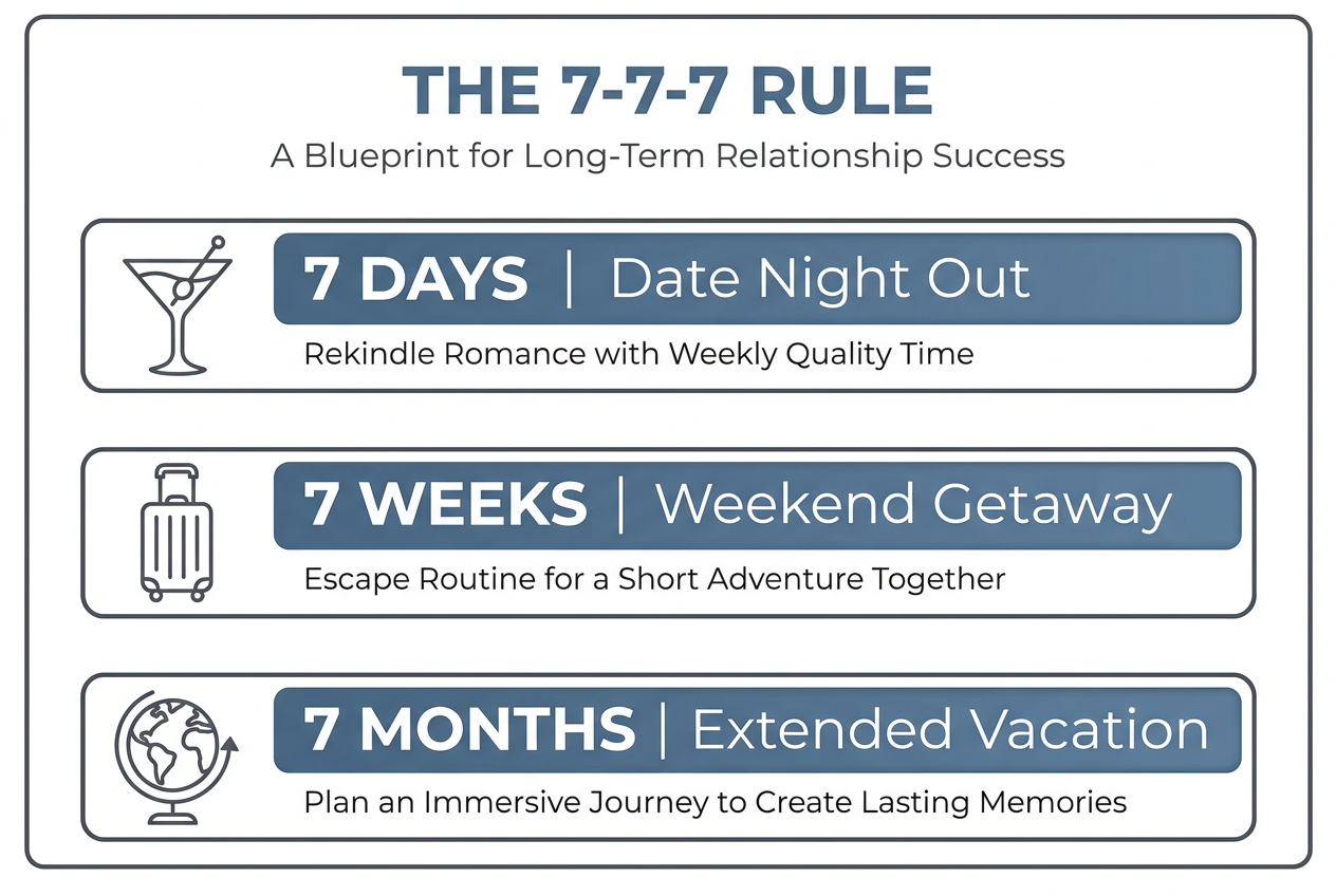 Infographic explaining the 7-7-7 dating rule for couples, showing schedules for weekly date nights, bi-monthly trips, and annual vacations.