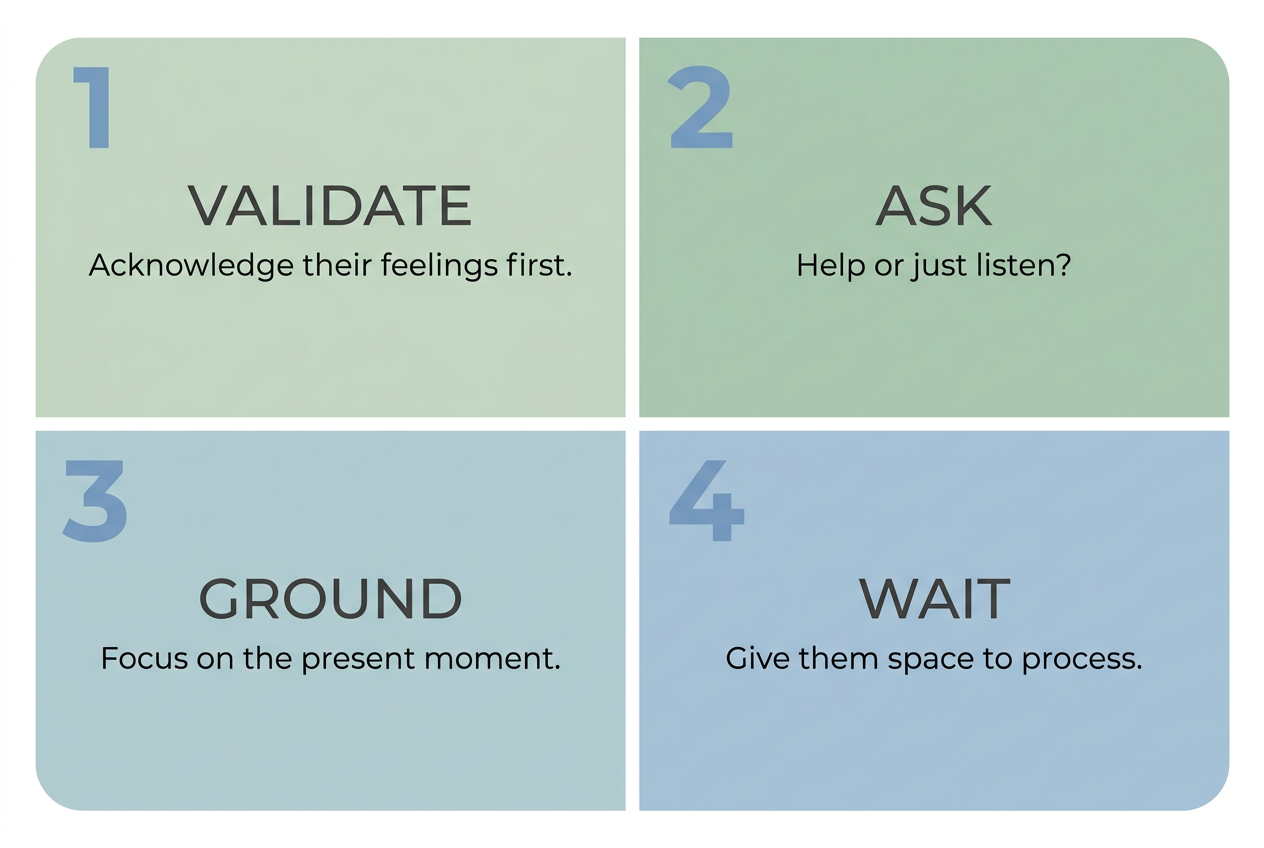 Visual guide for supporting a partner with anxiety, featuring four key steps: validate feelings, ask for needs, use grounding, and maintain patience.