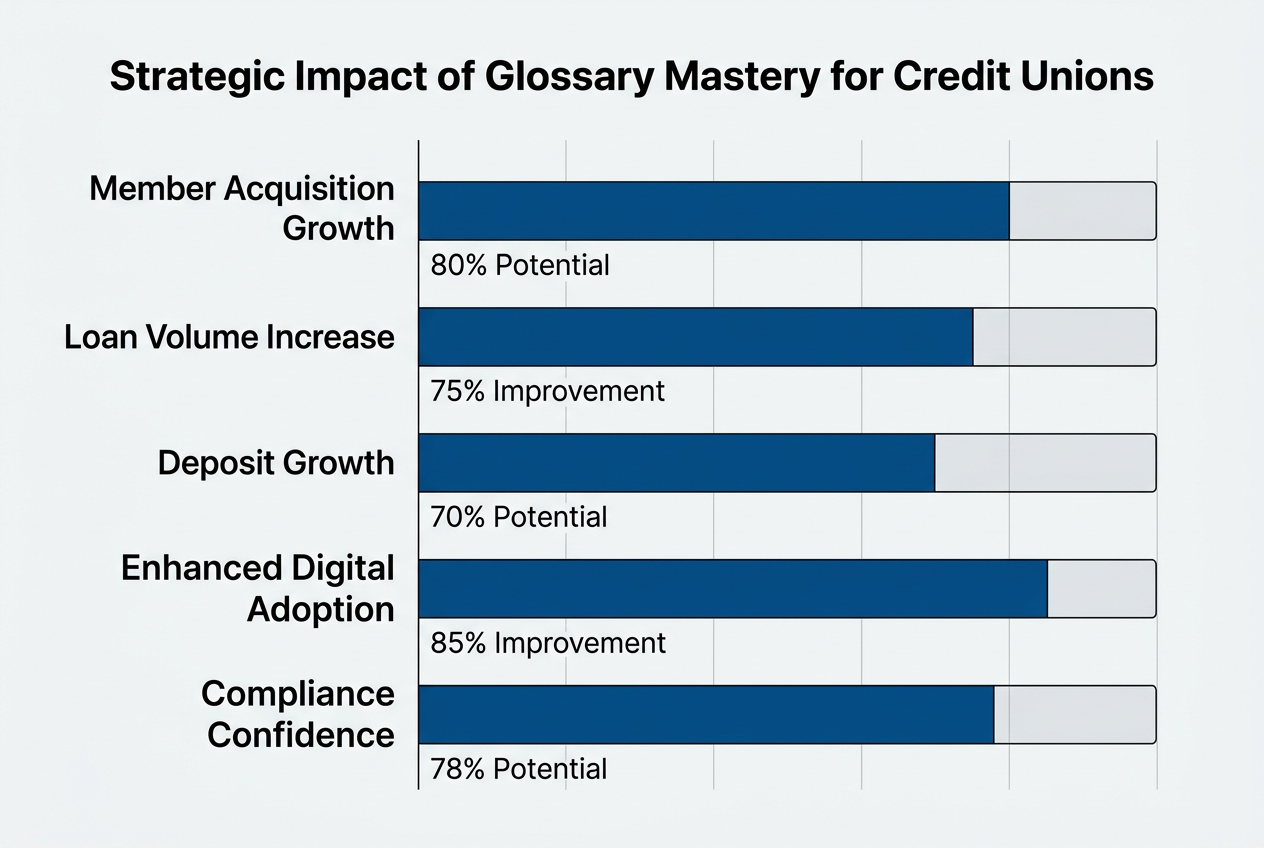 Bar chart illustrating strategic impacts of mastering credit union marketing terms: Member Acquisition, Loan/Deposit Growth, Digital Adoption, Compliance.