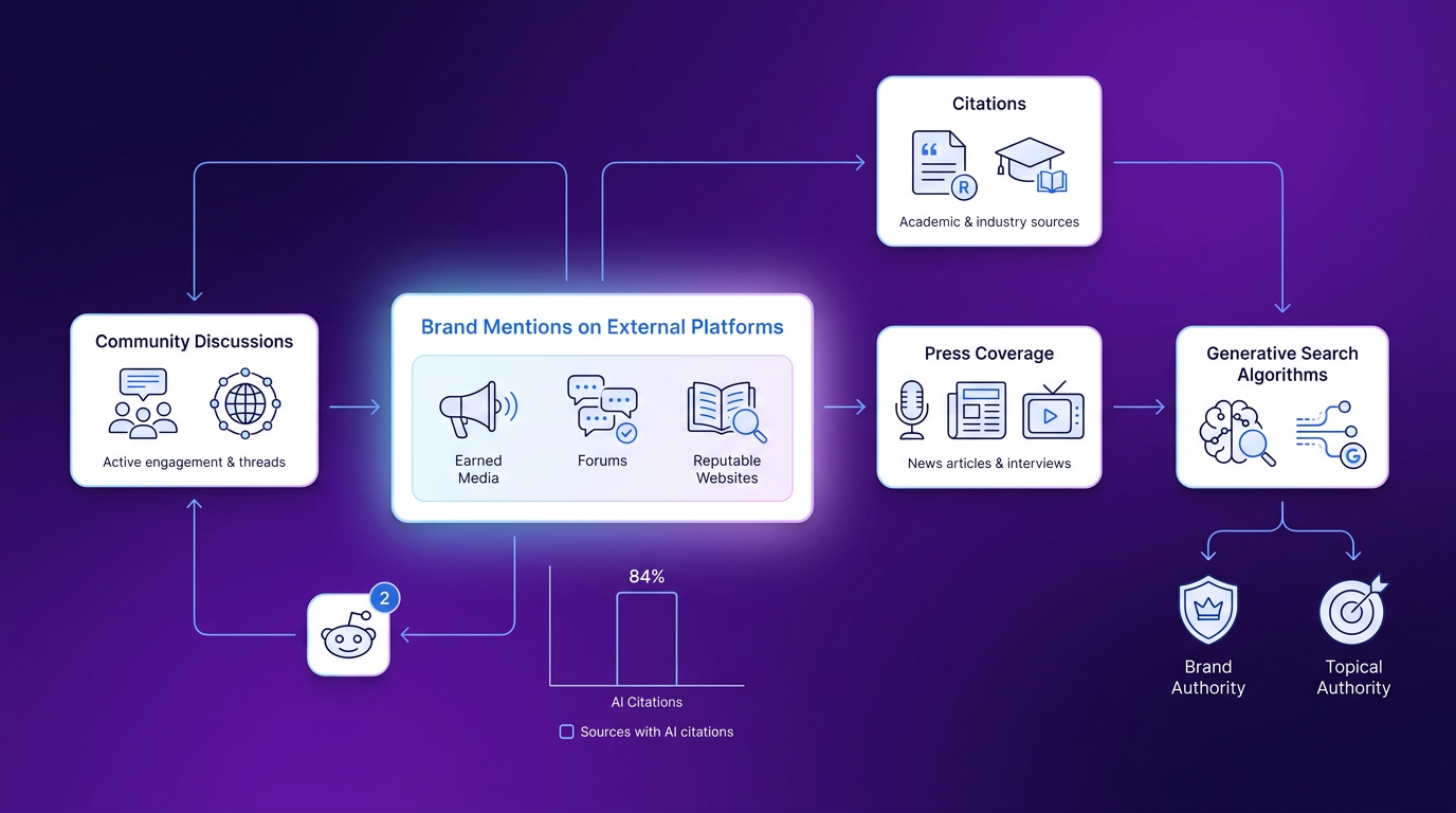 A modern SaaS marketing illustration featuring a central white UI panel on a deep purple gradient, with icons and flow lines connecting to secondary panels.