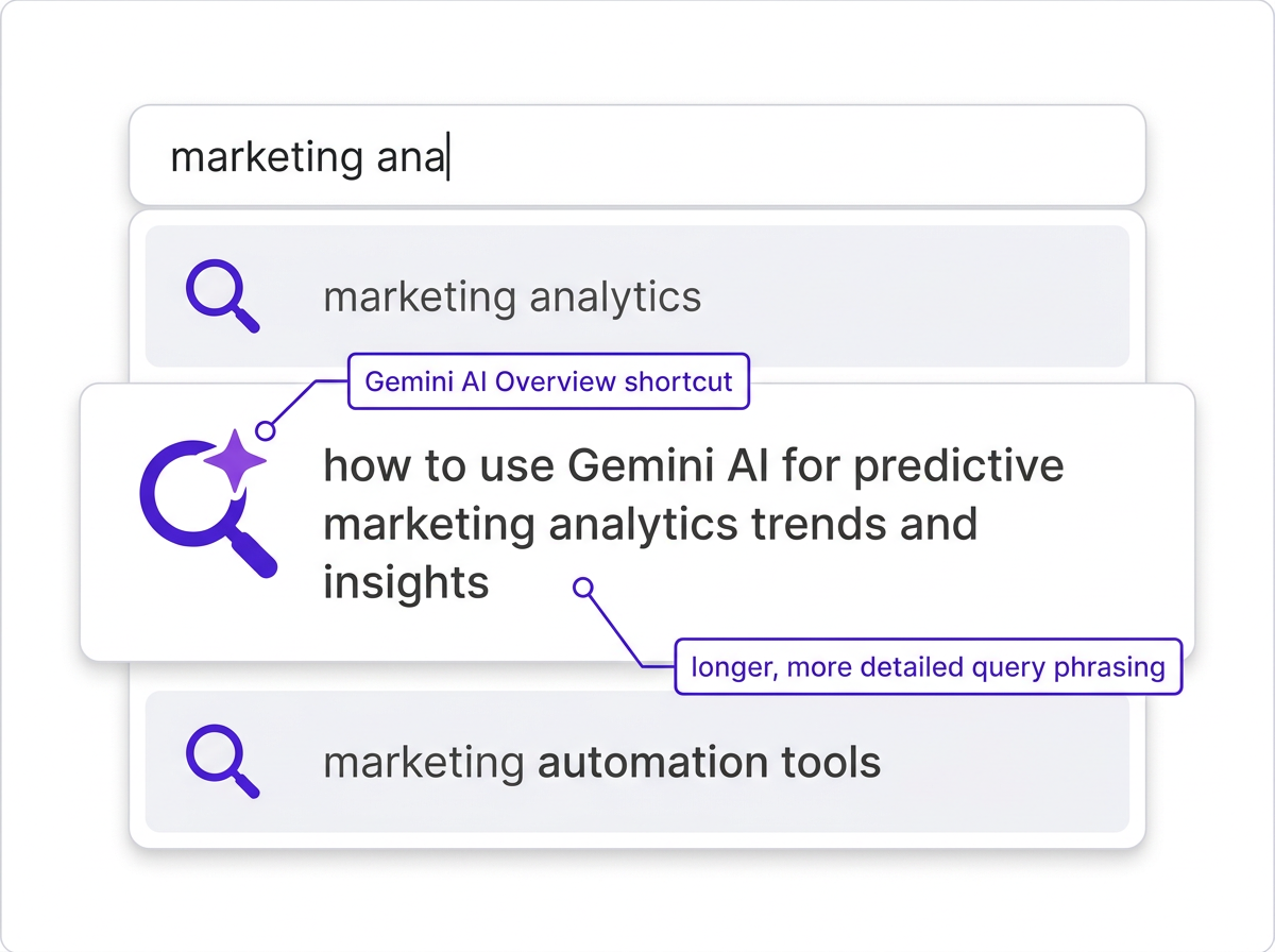 Annotated Google autocomplete dropdown showing Gemini AI Overview icon on select suggestions