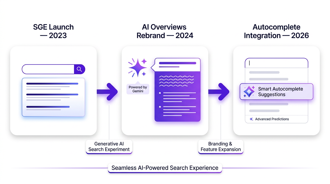 Timeline of Google AI Overview evolution from SGE to autocomplete Gemini icon integration in 2026