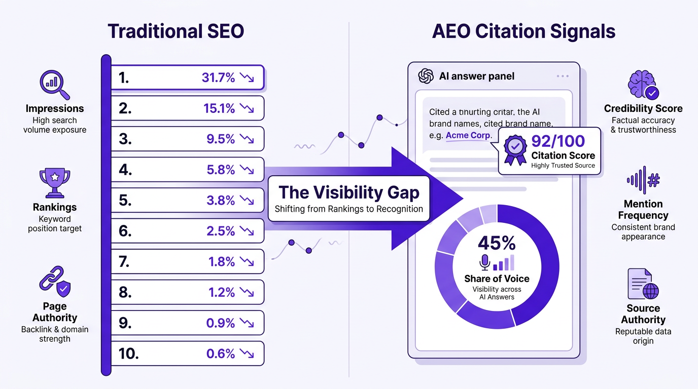 SEO ranking versus AEO citation comparison infographic showing the shift in brand visibility measurement