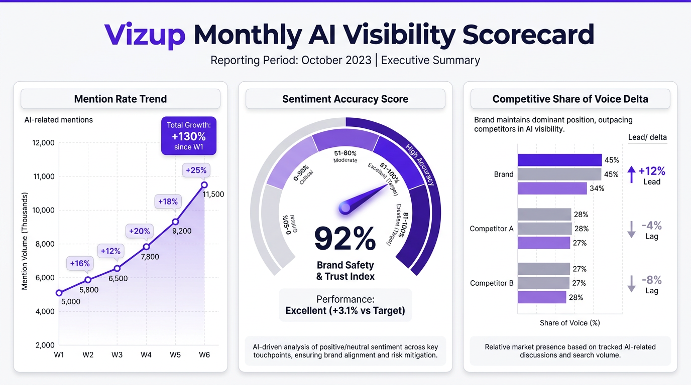 AI search monitoring stakeholder scorecard showing mention rate, sentiment accuracy, and competitive share of voice