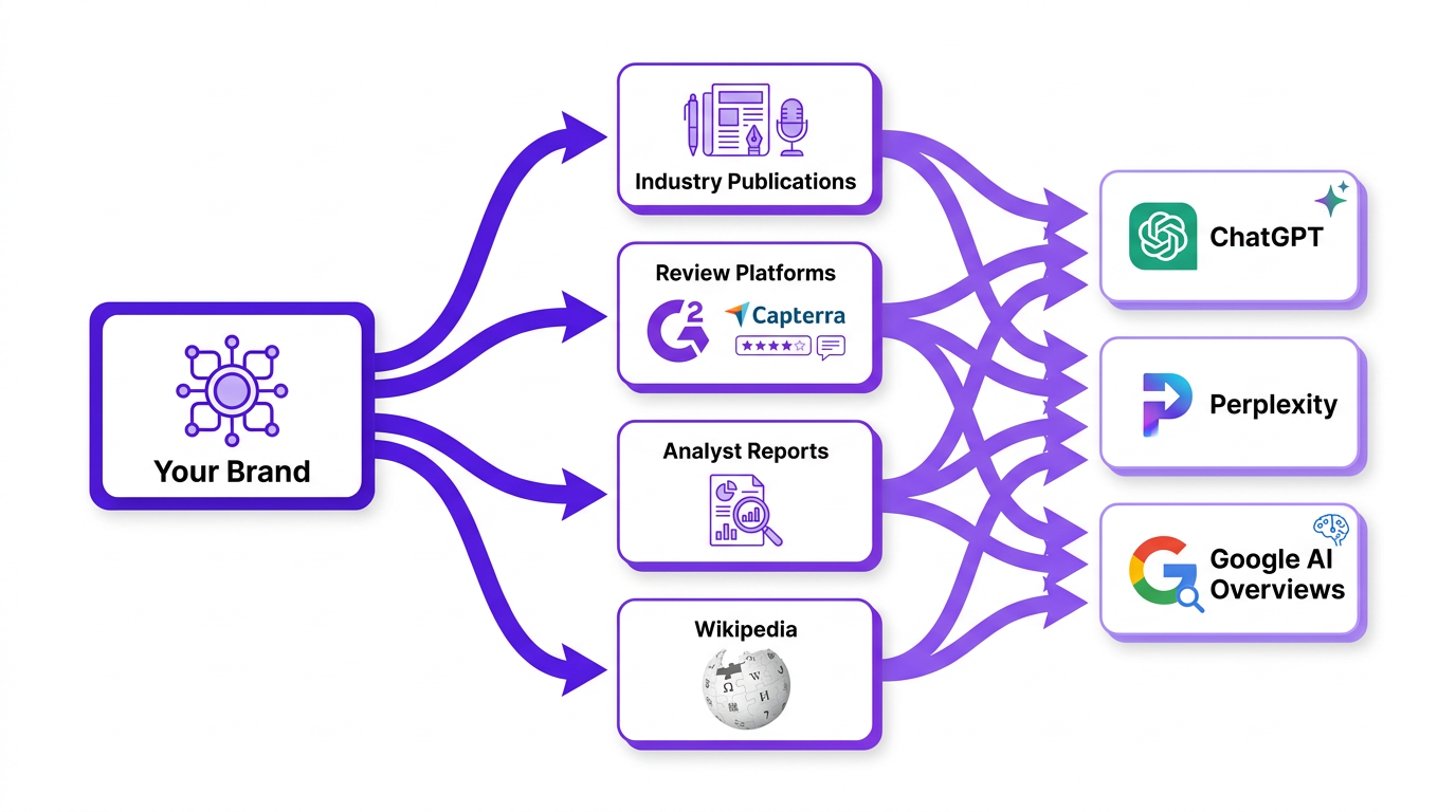 How third-party mentions in publications and review platforms drive AI engine brand citations