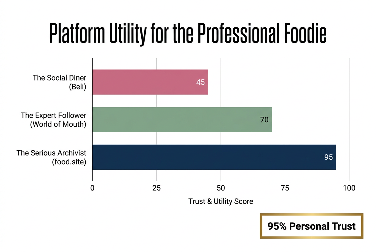 A horizontal bar chart comparing the utility and trust scores of social dining apps versus a personal food archive for serious foodies.