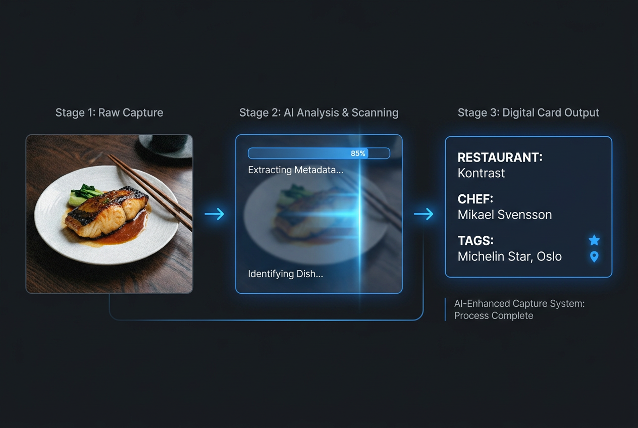 A three-step visual process showing how AI scans a food photo to automatically extract restaurant names, chef information, and culinary tags.
