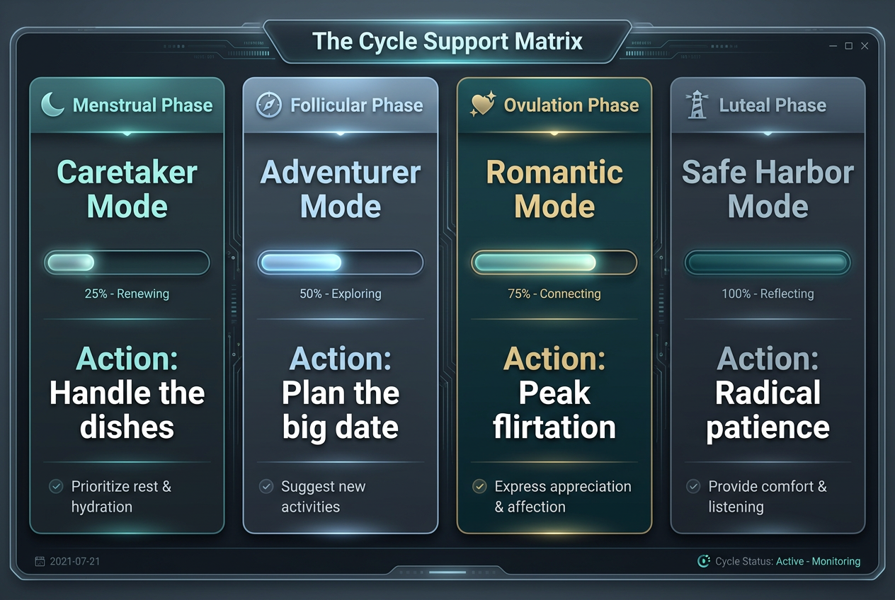 A Cycle Support Matrix for couples showing the four menstrual phases translated into relationship roles like Caretaker, Adventurer, and Safe Harbor.