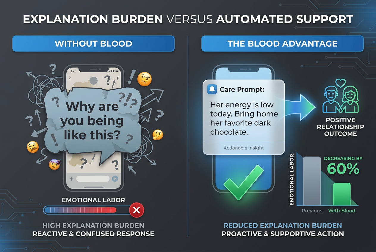 A comparison showing a confused text message versus a Blood for Couples care prompt that suggests buying chocolate to support a partner.
